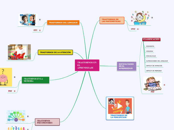 Trastornos En El Aprendizaje Mind Map